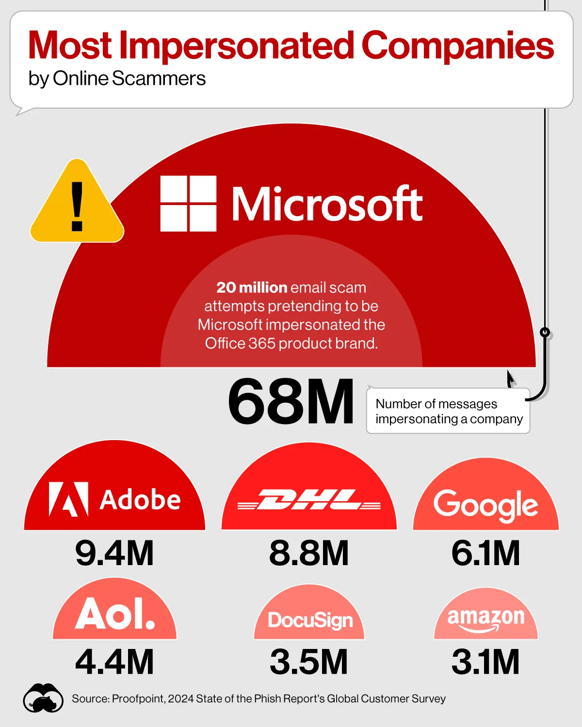 A infographic depicting which companies are most impersonated in online phishing scams.