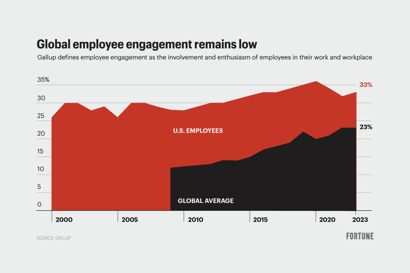 Chart shows employee engagement levels in the U.S. and globally.