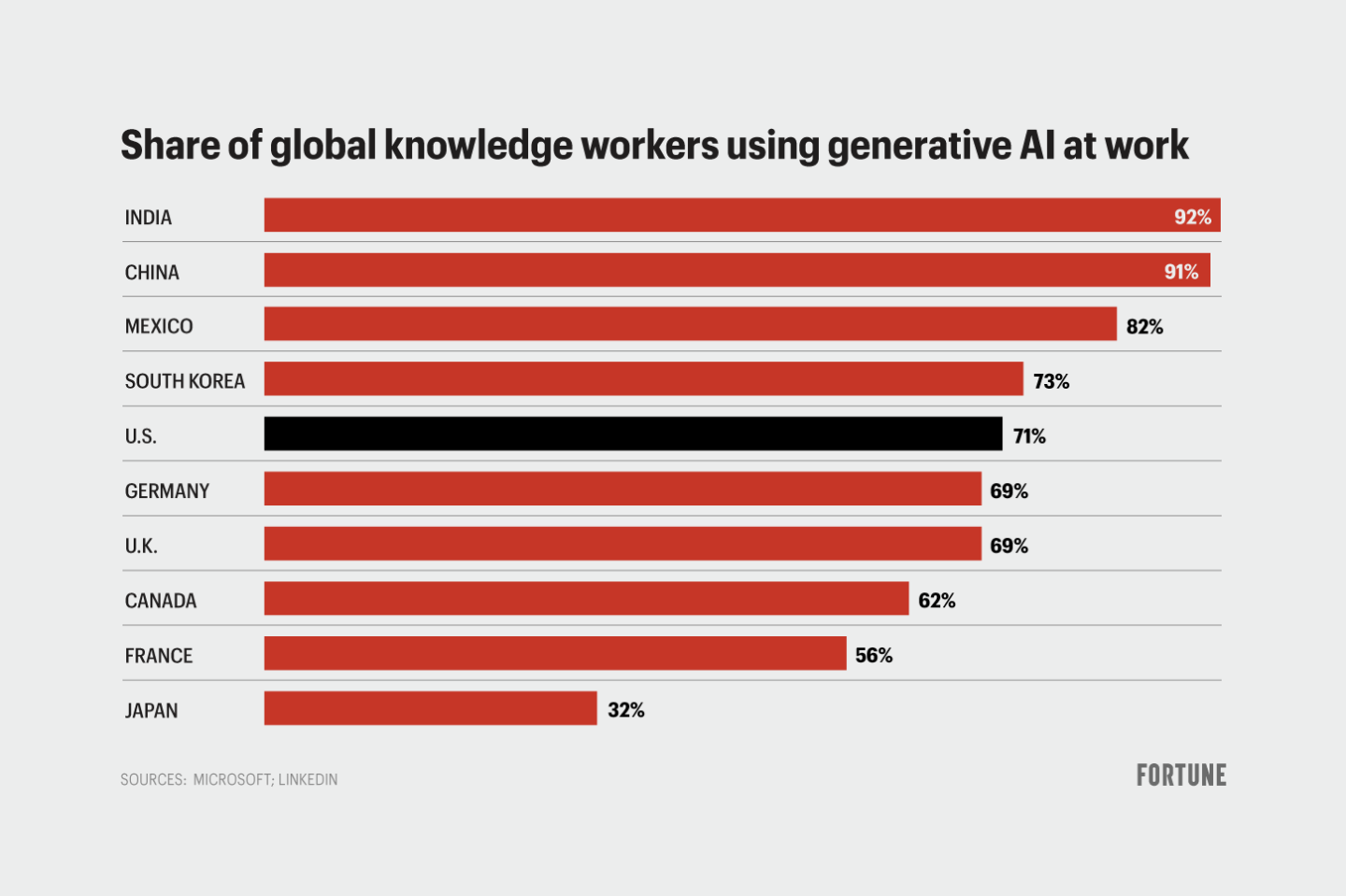 Chart shows share of global workers using generative AI at work