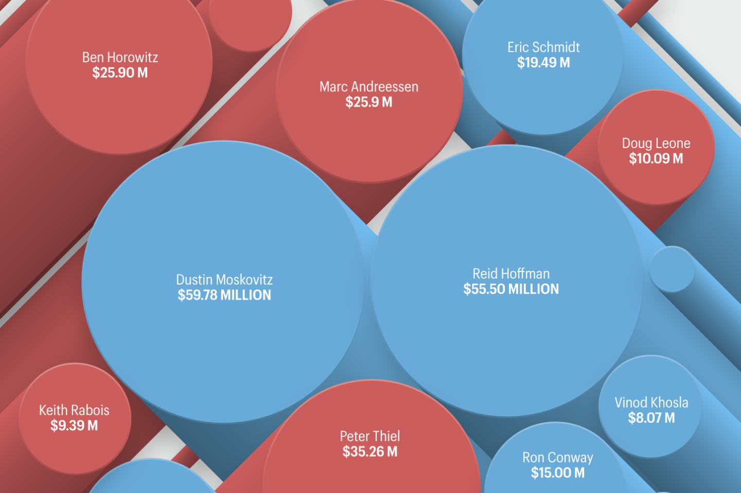 Where Silicon Valley is spending its millions in political donations, charted